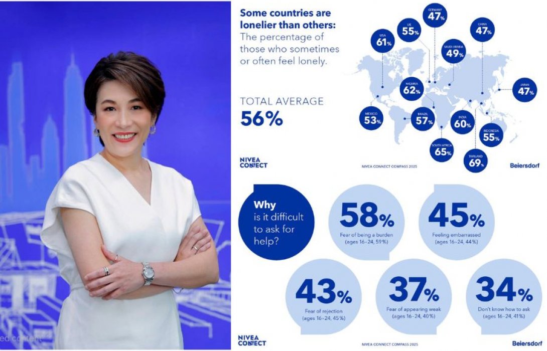 นีเวีย  เปิดผลวิจัยระดับโลกชี้ ‘ความเหงา’ ภัยเงียบคนยุคใหม่