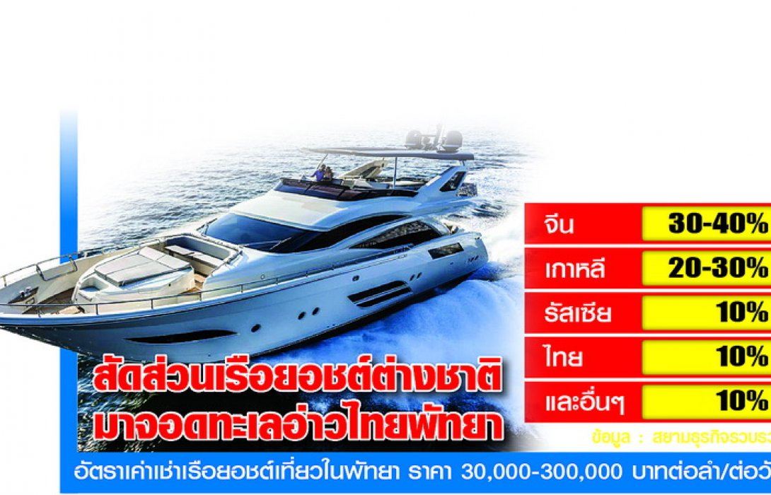 “เรือยอชต์พัทยา”ปลุกท่องเที่ยวแสนล้านคึก ลุยบิ๊กอีเวนต์ดันขึ้นแท่นฮับท่องอ่าวไทย