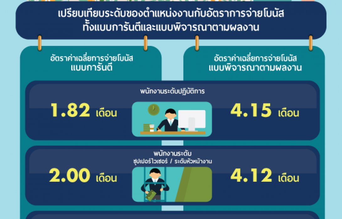 jobsDB เผยรายงานผลการจ่ายโบนัสในประเทศไทย ประจำปี 2559  พบอุตสาหกรรมยานยนต์และบริการด้านการเงินเป็นอุตสาหกรรมที่จ่ายโบนัสสูงสุด