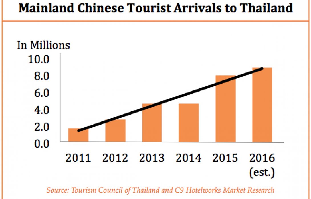 จับตา ! ทิศทางนักท่องเที่ยวจีนทะลักไทยปี 60 