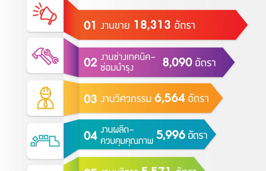 อาชีพสุดฮอต “เซลล์-ช่างเทคนิค-บริการ” มาแรงปี 60  
