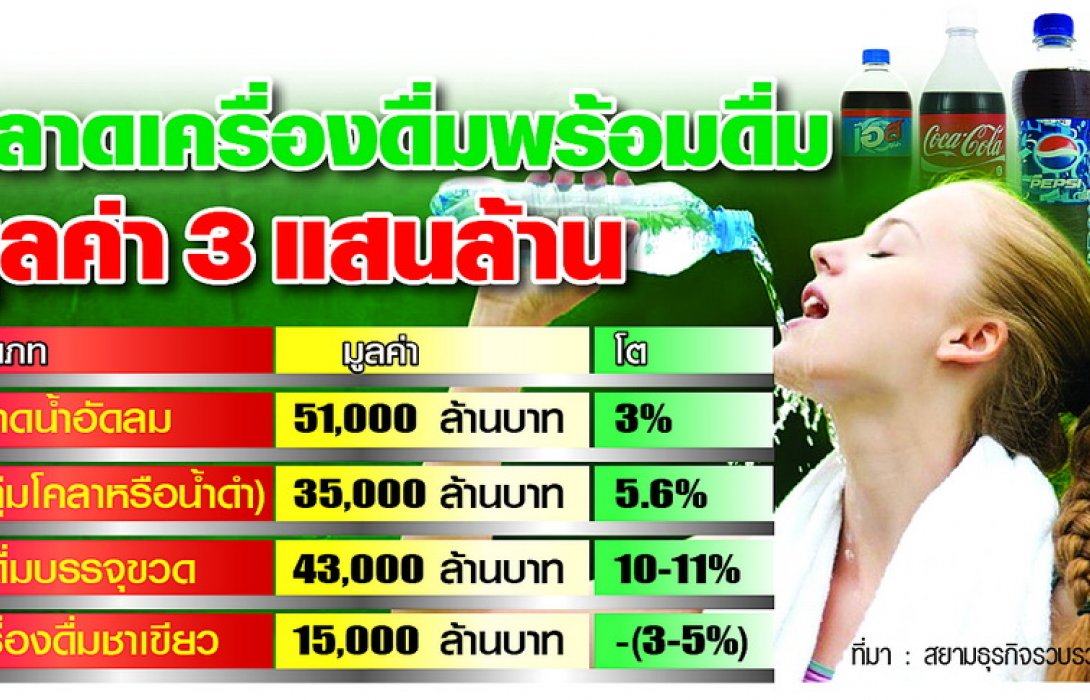 ร้อน!“เครื่องดื่ม”3แสนล้านเดือดตับแลบ! นาทีทอง!ค่ายใหม่แจ้งเกิด/เจ้าเก่าย้ำแบรนด์/น้ำอัดลมชิงจงหวะโต