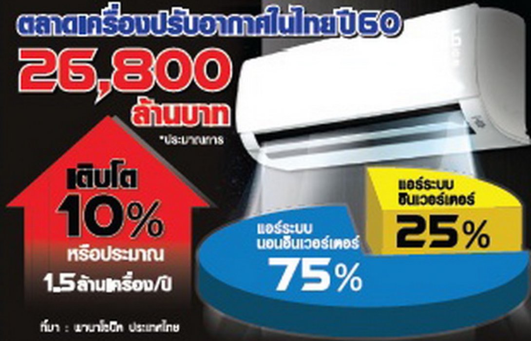 ร้อนได้ใจ!ตลาดแอร์จัดหนัก ลุ้นเจ้า“ซัมเมอร์”ชิงผู้นำตลาด 3 หมื่นล้าน