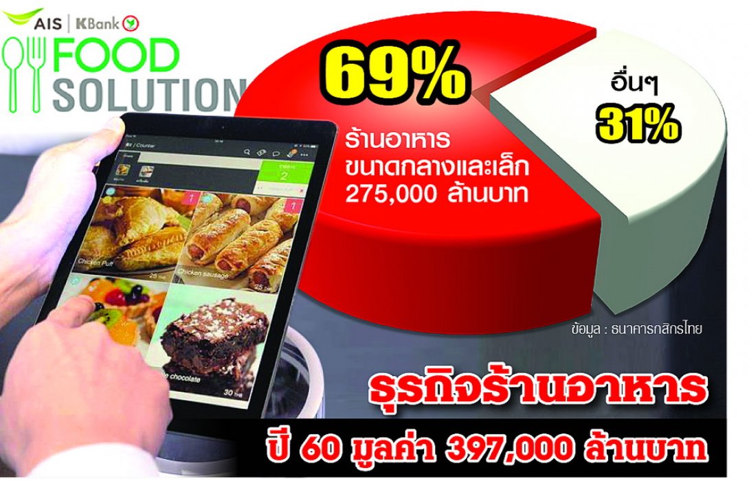 แบงก์ตาลุก!ร้านอาหารทะลัก 4 แสนล้าน ผนึกคู่จิ้นส่งแอพฯหนุนสู่ 4.0/ชูจุดขายใหม่ “อร่อยดี-เทคโนโลยีเด่น”