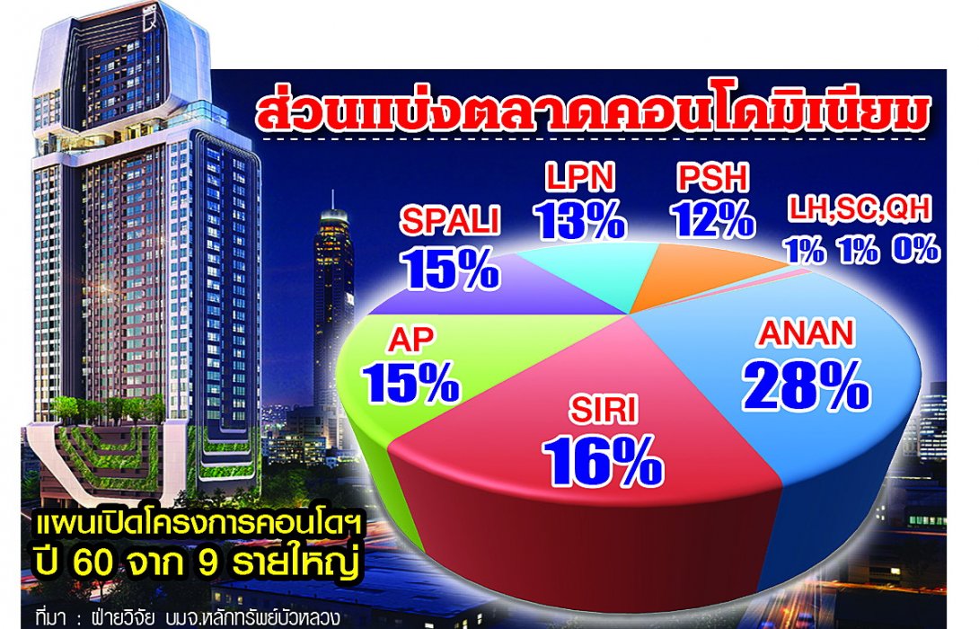 ‘ออนไลน์’คลิกแค่ 3 นาที!จองซื้ออสังหาฯ ล่อเป้า ห้องสวย ลดสุด ๆ 4 แสน วันเดียวหมด
