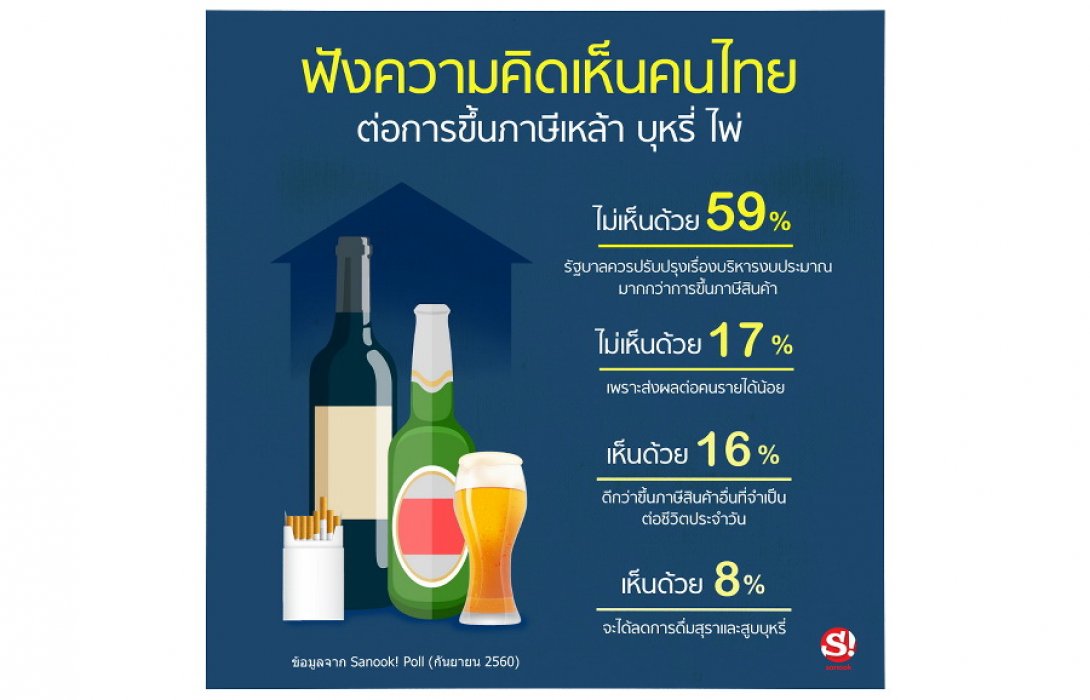 เผย !! คนไทยกว่า 76% มองว่าการขึ้นภาษีสุรา ยาสูบ และไพ่ ไม่ใช่ทางออกของปัญหา