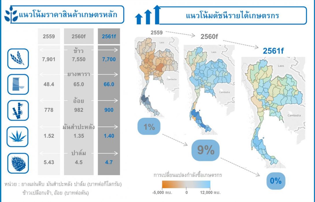 ราคาสินค้าเกษตรหลัก“นิ่ง”เศรษฐกิจภูธร“ทรงตัว” 