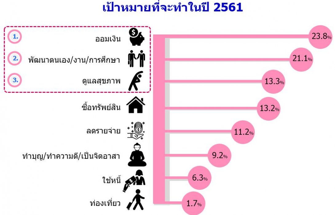 ออมสิน คาดประชาชนระดับฐานรากใช้จ่ายช่วงเทศกาลปีใหม่57,000ล้านบาท