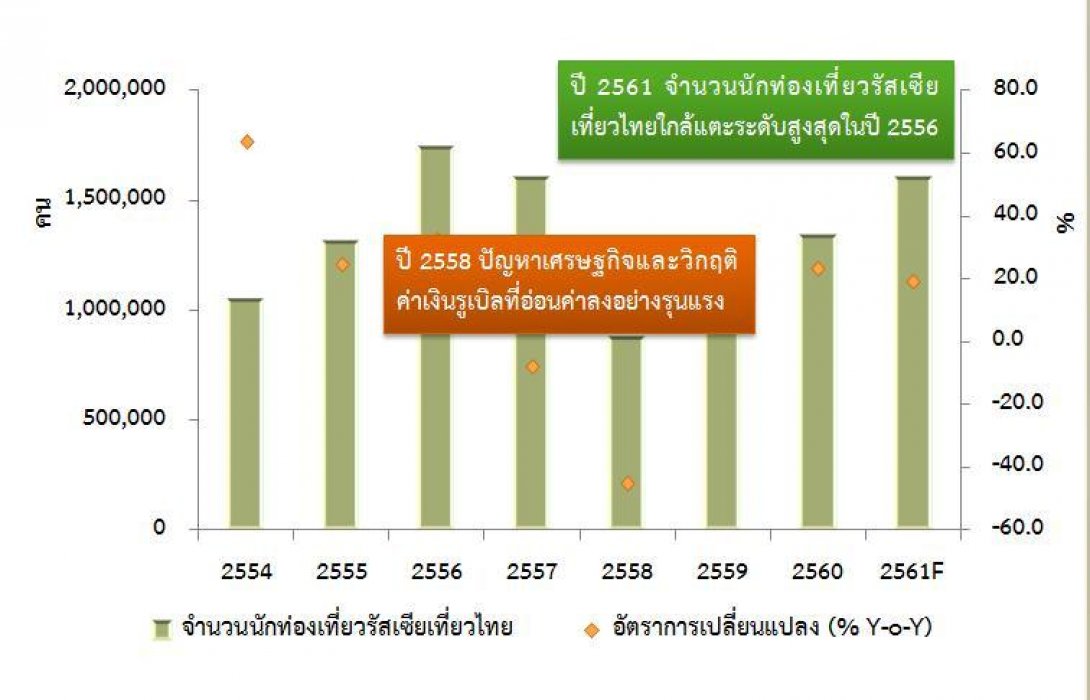 นักท่องเที่ยวรัสเซียเที่ยวไทยสะดุดฟุตบอลโลกระยะสั้น คาดทั้งปีโต19.2%
