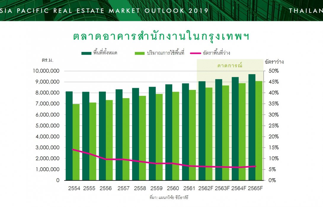 ส่องกันสักนิดก่อนคิดลงทุน .... แนวโน้มตลาดอสังหาริมทรัพย์ไทยปี 2562