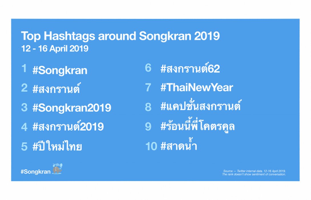 “ทวิตเตอร์” เผย คนไทยฉลองเทศกาลสงกรานต์ผ่านทวิตเตอร์มากถึง 2.8 ล้านทวีต