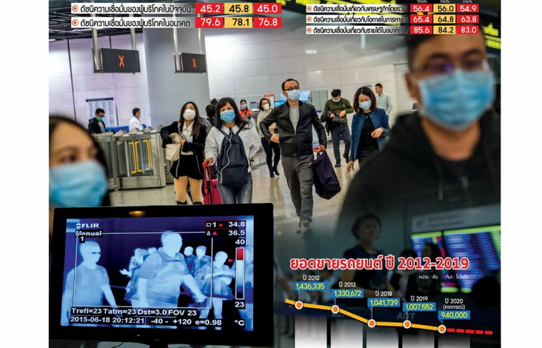 ความเชื่อมั่นทรุดหนักรอบ 20 ปี  ปลุก…เมด อิน ไทยแลนด์  สู้…ไวรัสโคโรนา