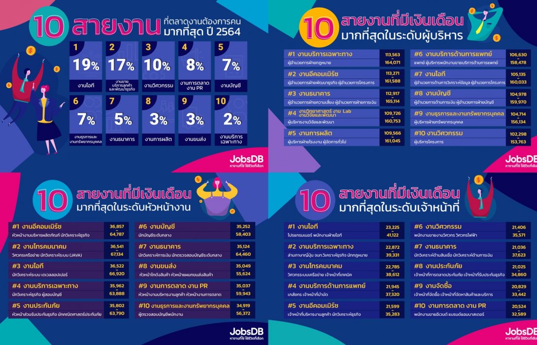 ส่องอาชีพมาแรง ปี 64 “ไอที-ดิจิทัล” คว้าท็อป 3 ค่าตัวแพงสูงสุด