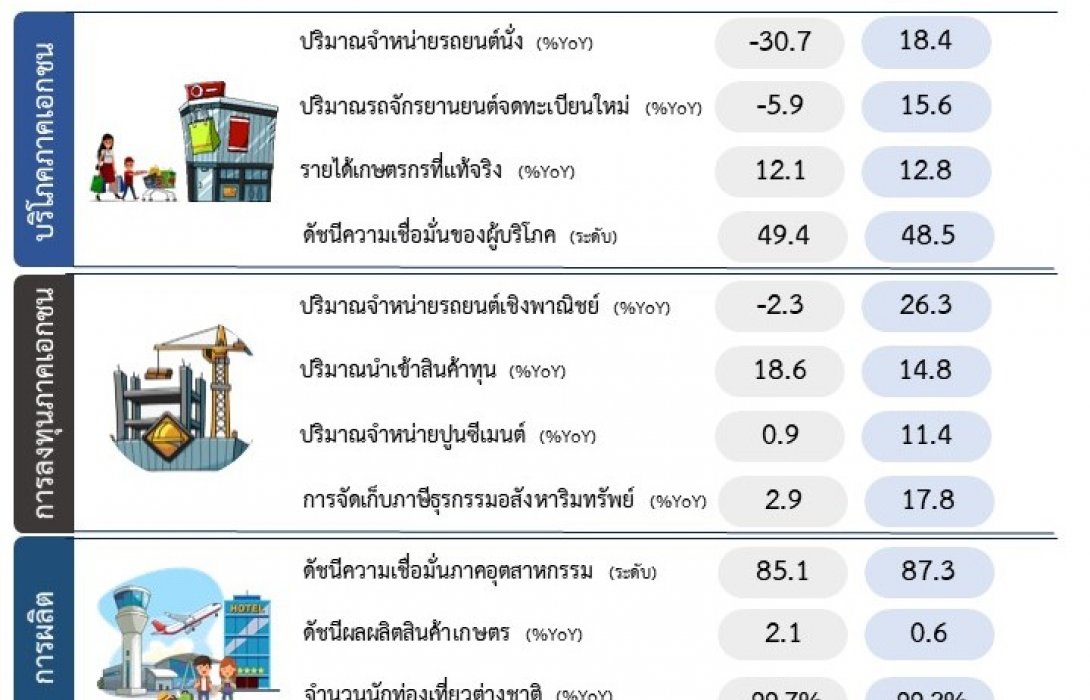 คลังเผยส่งออก-ใช่จ่ายเอกชนหนุนศก.