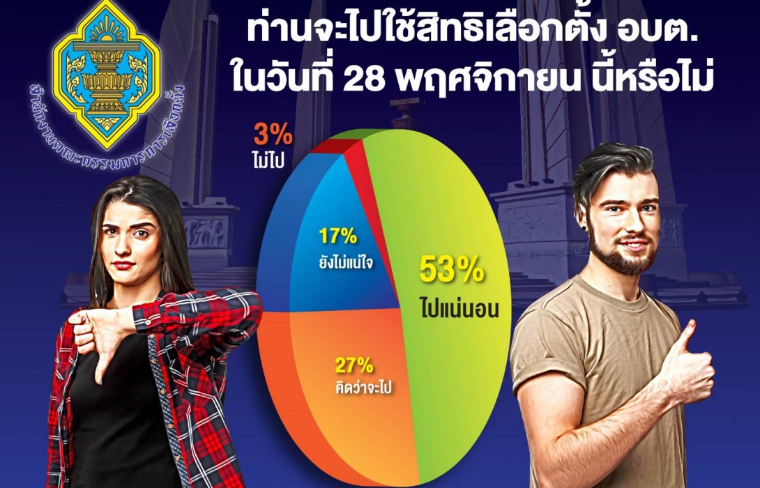 กกต.สำรวจใจคนท้องถิ่น 80%ไปใช้สิทธิเลือกตั้งอบต.