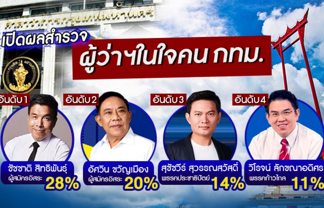 โพลชี้! ว่าที่ผู้ว่าฯ กทม.คนใหม่ “ต้องรู้จริง-ทำไว” ฟันธง 22 พ.ค.หย่อนบัตรอาจถึง 70% 