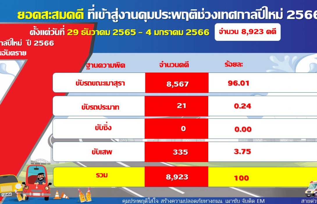 “คุมประพฤติ” เมาแล้วขับปีใหม่ 8,567 คดี พบกระทำผิดซ้ำ 263 ราย ส่งเข้าค่ายปรับพฤติกรรม – บำบัดสุรา