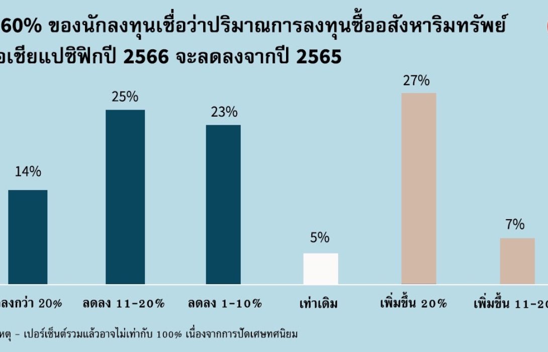 ราคาและอัตราดอกเบี้ยที่สูงขึ้น กระทบบรรยากาศการลงทุนในตลาดอสังหาฯ เอเชียแปซิฟิกในปี 2566