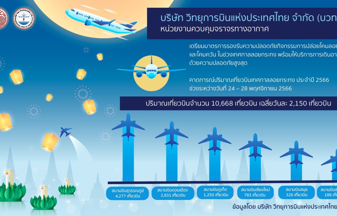 ลอยกระทงต้องปลอดภัย! วิทยุการบินฯ เข้มหนักงานบริหารจราจรทางอากาศหนี 'โคมลอย-โคมควัน'