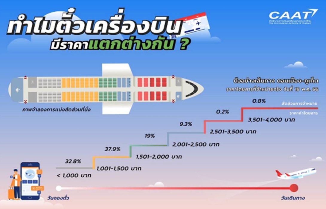 กพท. แจงเหตุค่าตั๋วโดยสารแพงช่วงเทศกาลปีใหม่ คมนาคมอนุมัติเพิ่ม 8 สายการบิน ปี 2567 นำเข้าเครื่องบินเพิ่มอีก 60 ลำ แก้ปัญหาเที่ยวบินไม่พอ