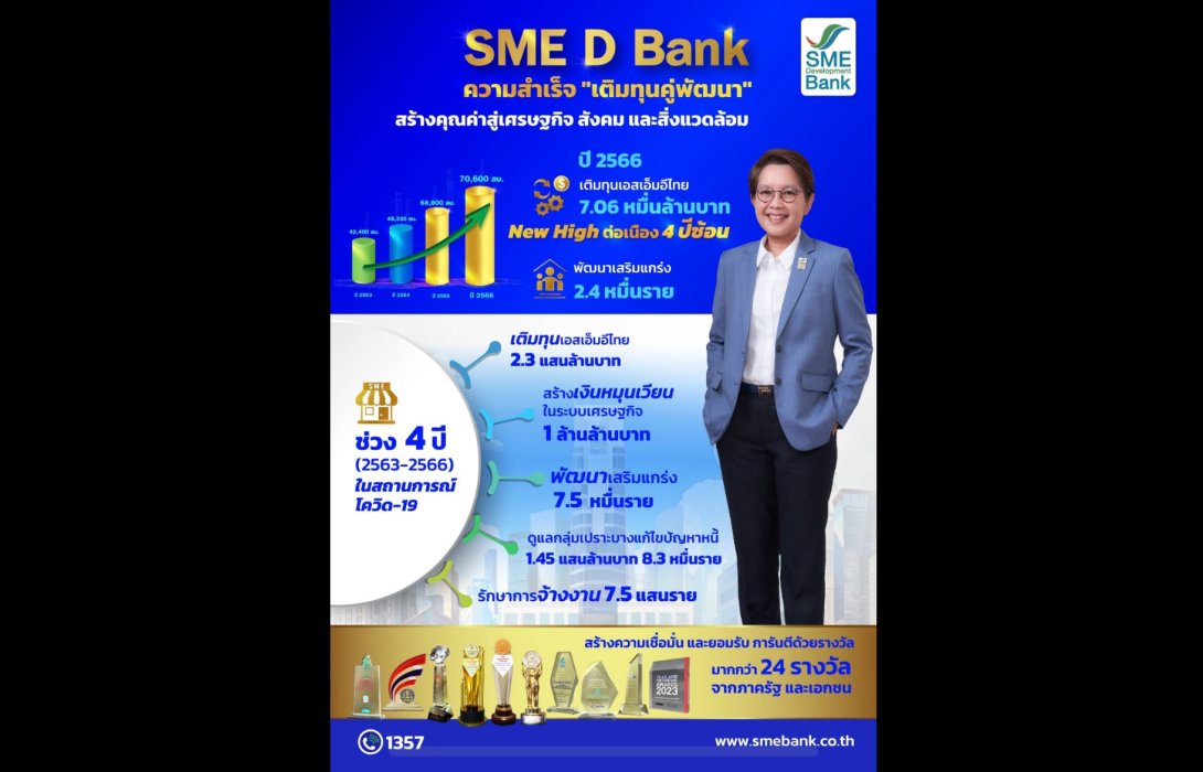 SME D Bank สร้างนิวไฮ ปี 66 พาเอสเอ็มอีถึงแหล่งทุนทะลุ 7 หมื่นล้านบาท ชูธง ‘เติมทุนคู่พัฒนา’ 4 ปี ดันเงินสะพัดในระบบเศรษฐกิจกว่า 1 ล้านล้านบาท