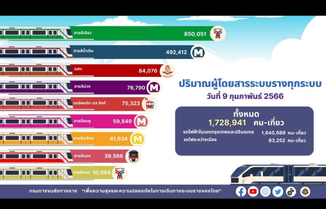 กรมราง เผยยอดประชาชนใช้บริการสายสีแดงนิวไฮต่อเนื่อง  