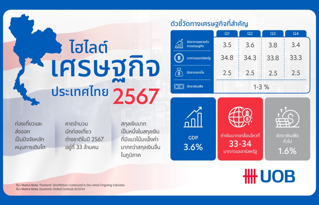 ยูโอบี ประเมินจีดีพีไทยปี 67 ขยายตัวได้ 3.6% จากภาคส่งออก และท่องเที่ยวฟื้นตัว ดันเงินบาทแข็งแกร่ง ขณะที่แรงกดดันเงินเฟ้อแผ่วลง