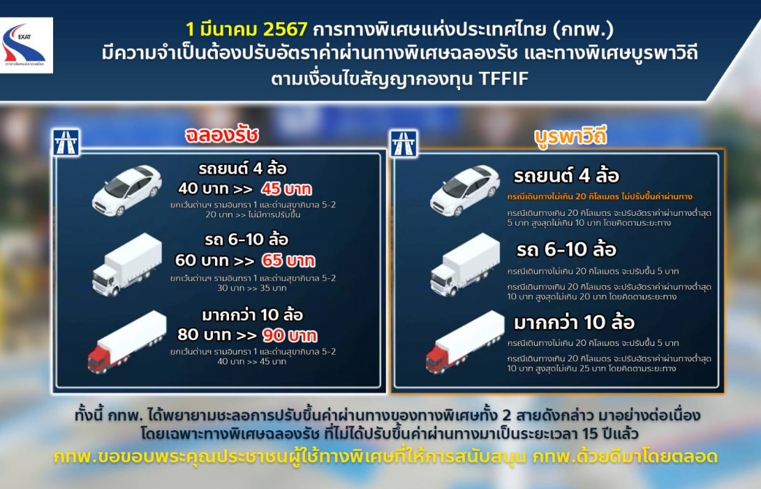 ได้เวลาปรับราคาค่าทางด่วน “ฉลองรัช - บรูพาวิถี” อีก 5-10 บาท เริ่ม 1 มี.ค.นี้