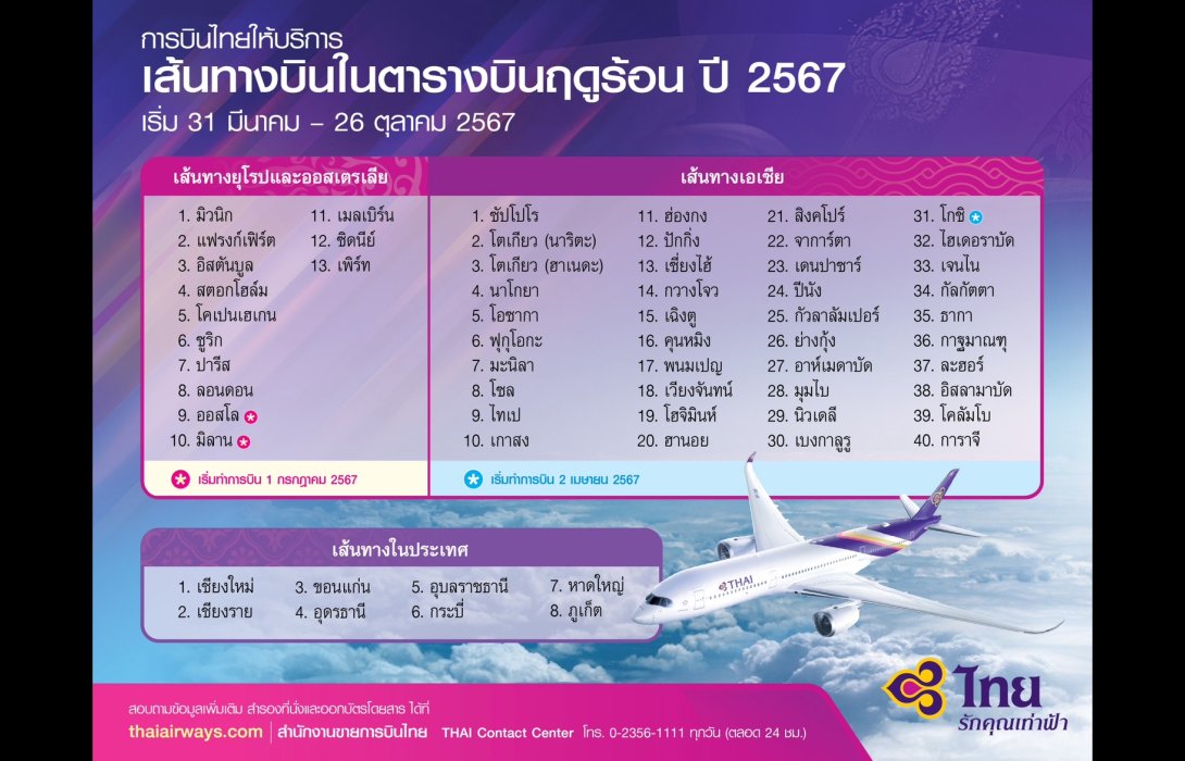 การบินไทย เปิดตารางบินฤดูร้อน ปี 67 สู่ 61 เส้นทางบินทั่วโลก พร้อมเพิ่มความถี่เที่ยวบินรองรับการเดินทาง