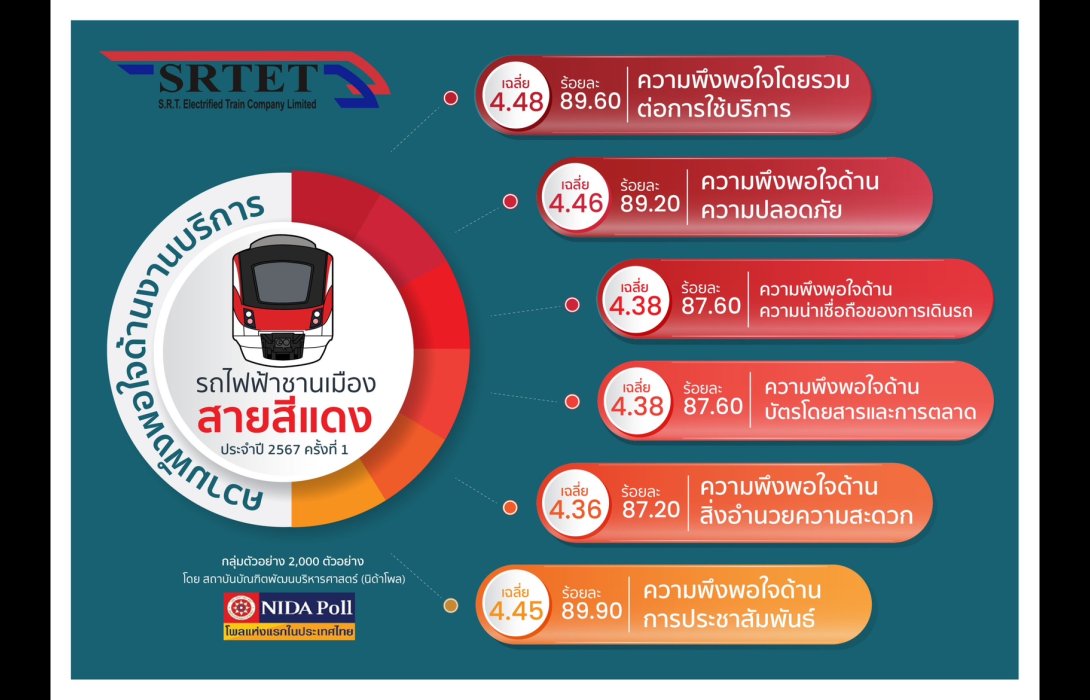 สายสีแดง เผยผลโพลผู้โดยสารครึ่งปีแรก 