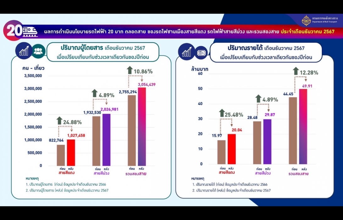 “สุริยะ” ปลื้ม! รถไฟฟ้า 20 บาทตลอดสาย ดันยอดผู้โดยสาร “สายสีม่วง-สีแดง” โตต่อเนื่อง เผยแนวโน้มดี ปี 68 รัฐอาจไม่ต้องอุ้มค่าชดเชยส่วนต่าง หลังพบกวาดรายได้เพิ่ม 12.28% 