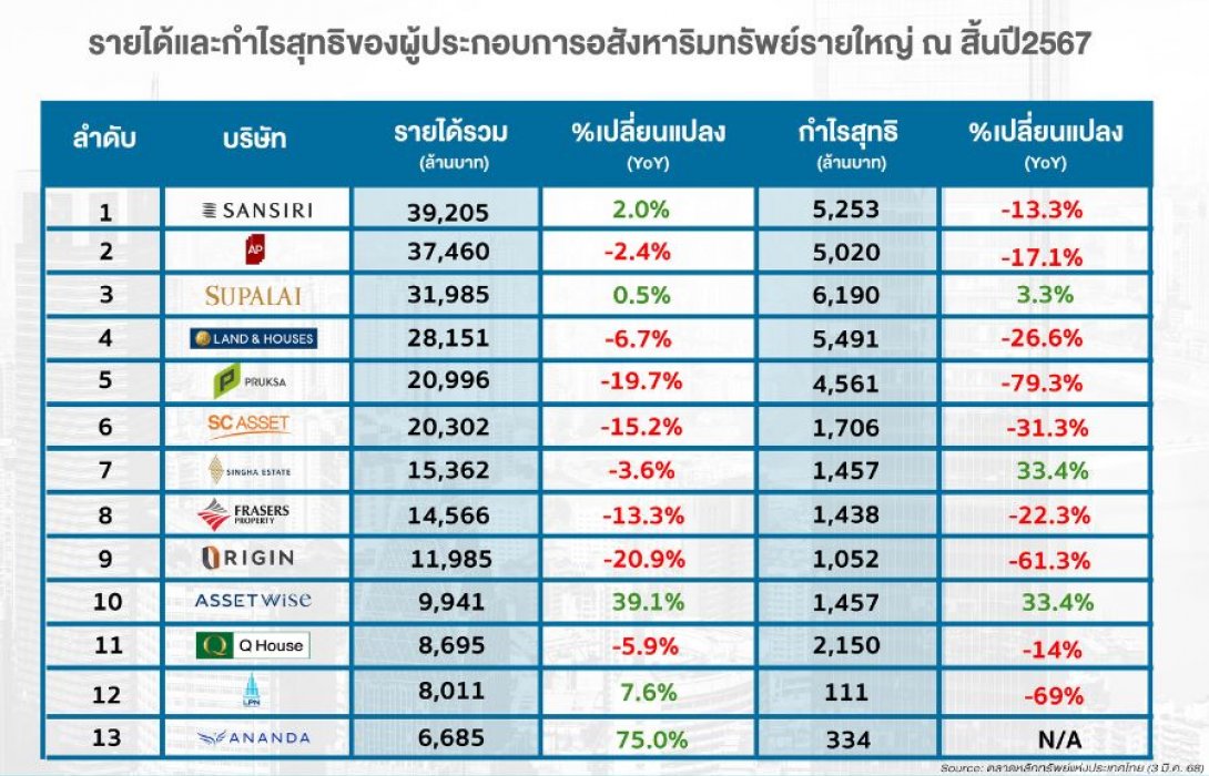 ส่องผลประกอบการบริษัทอสังหาฯมหาชนปี’67  