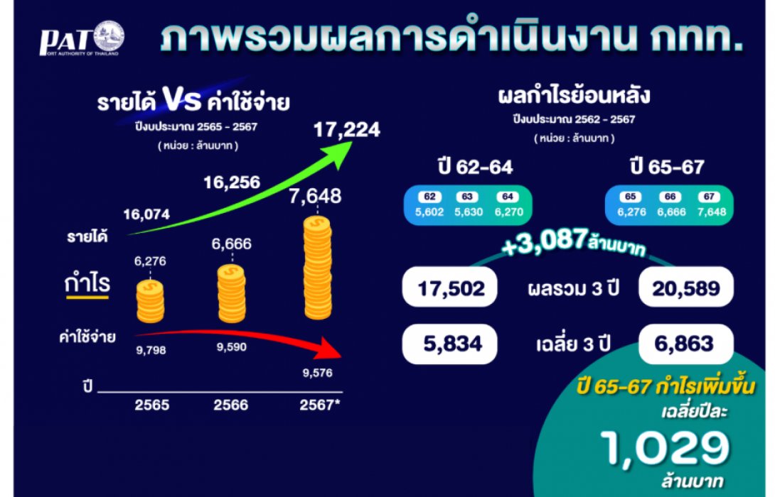 การท่าเรือฯ ปลื้ม รายได้สูงสุดเป็นประวัติการณ์ พร้อมเดินหน้าพัฒนาท่าเรือกรุงเทพสู่ Smart & Green Port