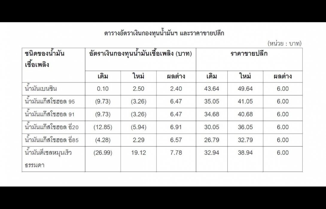วิกฤตสงครามตึงเครียด ราคาดีเซลและกลุ่มเบนซินเขยิบอีก 6บาท/ลิตร ภาครัฐคุมเข้มลดผลกระทบค่าครองชีพประชาชน