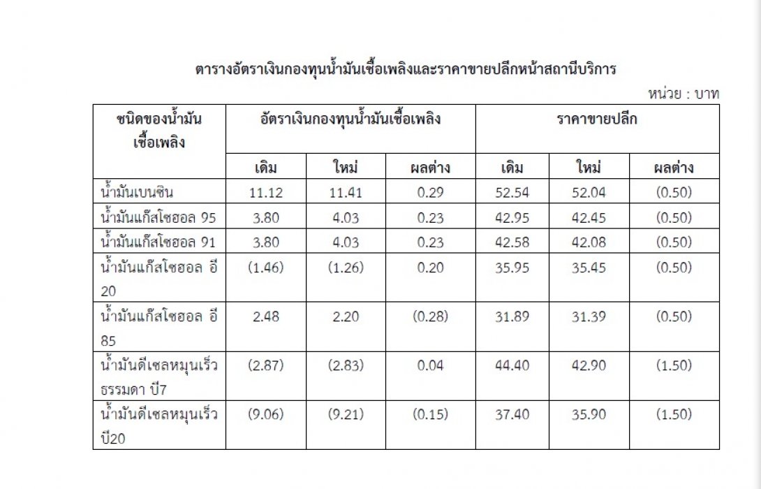 กบน. เคาะ ปรับลดราคาดีเซล 1.50 บาท และเบนซิน 0.50 บาท เพื่อบรรเทาค่าใช้จ่ายประชาชน