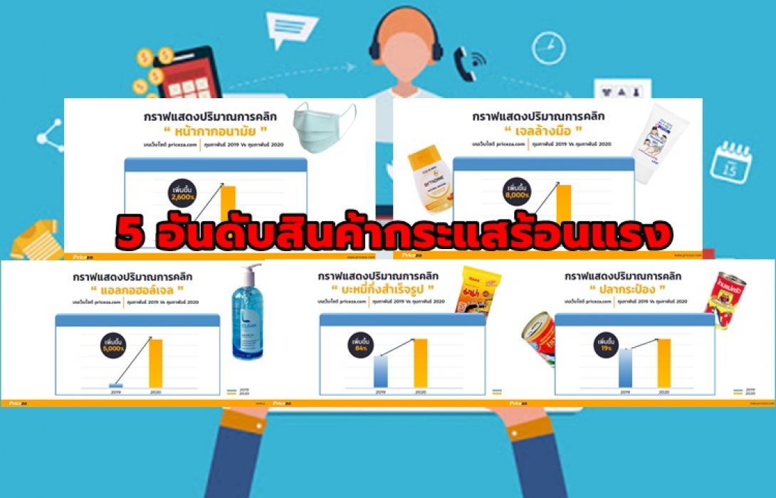 ไวรัสโควิด เพิ่มยอดคลิกออนไลน์พุ่ง 8,000% “ไพรซ์ซ่า” เผย 5 อันดับสินค้ากระแสร้อนแรง
