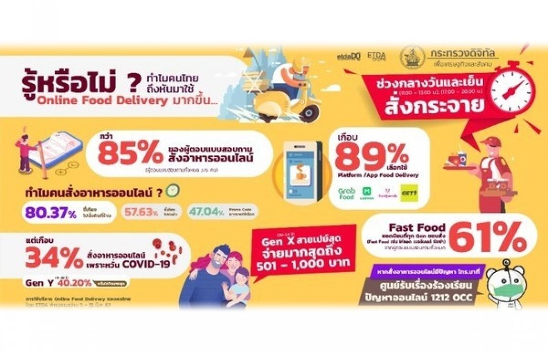 ETDA เผย คน Gen -Y  สั่งอาหารออนไลน์มากสุด