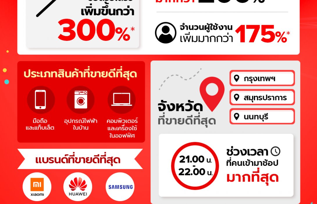 เจดีเซ็นทรัล ปลื้มไตรมาสแรกยอดพุ่ง 200% เผยโปรฯ March Madness ดันยอดผู้ใช้สูงขึ้น