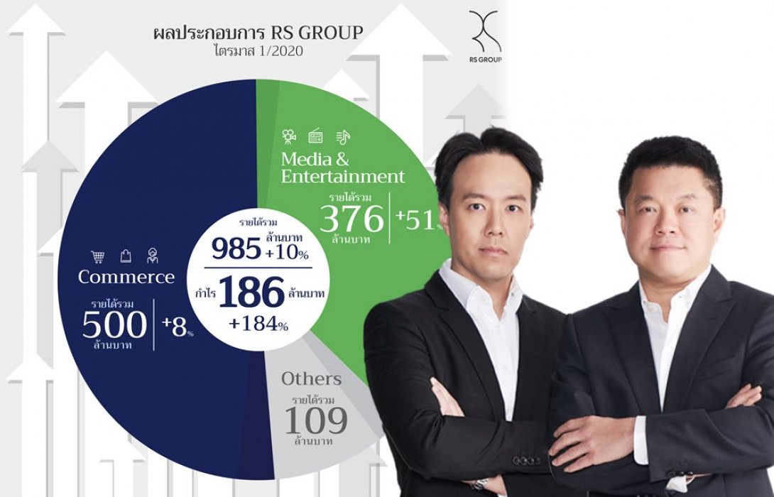 อาร์เอส ปลื้ม Q1 โตแรง 184% กำไรนิวไฮสูงสุดทะลุวิกฤติโควิด-19