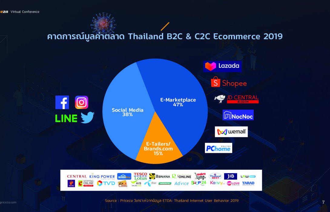 “ไพรซ์ซ่า” เผย โควิด-19 ดันตลาดอีคอมฯในไทยโตขึ้น 5% ชี้ ค้าปลีกยังแรง แซงไม่ได้ เหตุคนไทยชอบเดินห้าง