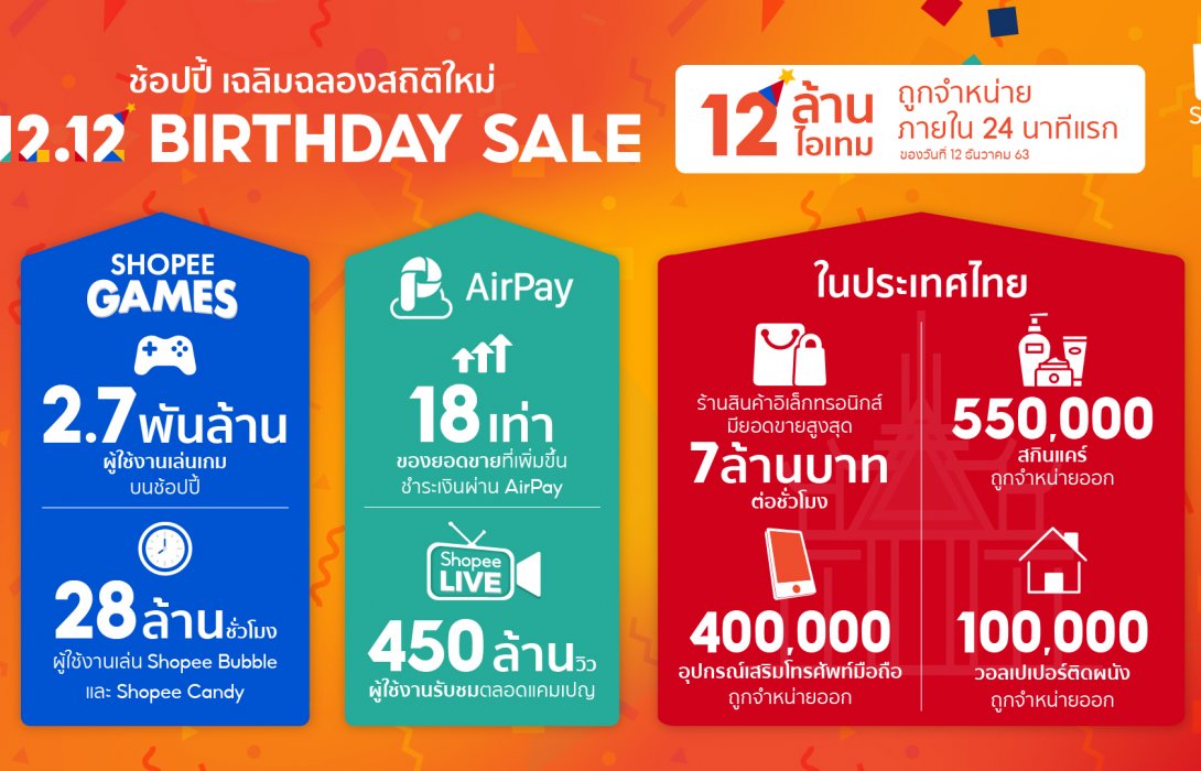 'ช้อปปี้' เผย 12.12 Birthday Sale สถิติใหม่สุดปัง ยอดขายสินค้า 12 ล้านชิ้นภายใน 24 นาทีแรก
