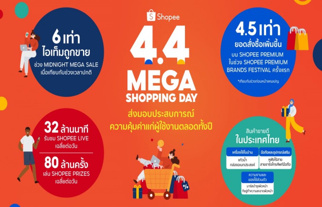 “ช้อปปี้” เผย แคมเปญ Shopee 4.4 Mega Shopping Day ชี้ Midnight Mega Sale 2 ชั่วโมงแรก สินค้าถูกจำหน่ายออกไปเพิ่มขึ้นสูงถึง 6 เท่า