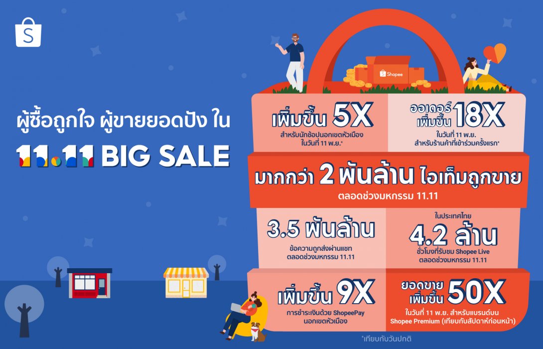 'ช้อปปี้' เผย 11.11 ปีนี้ ตอกย้ำตลาดอีคอมโตไม่หยุด นักช้อปเพิ่ม 5.5 เท่า ภายใน 2 ชม. ทำลายสถิติปี 63 