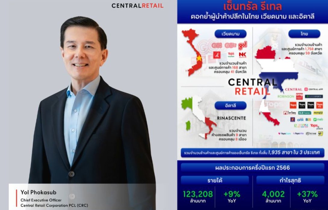 “เซ็นทรัล รีเทล” เผย ครึ่งปีแรก 66 โตแกร่ง กวาดรายได้ 123,208 ล้านบาท โต 9% ตอกย้ำผู้นำค้าปลีกในไทย เวียดนาม และอิตาลี