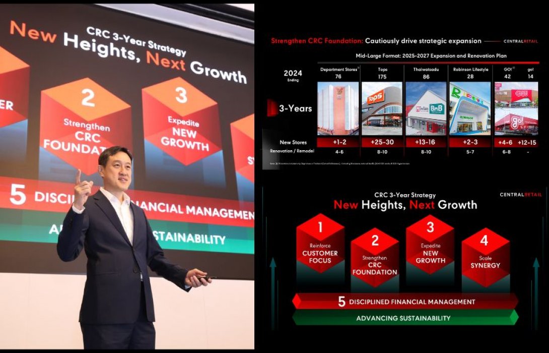 “เซ็นทรัล รีเทล”  วางงบลงทุนกว่า 4.5 หมื่น ลบ. ชู โรดแมป 3 ปี ลุย “New Heights, Next Growth”  ขยายฐานเจาะกลุ่ม Young & Mainstream และกลุ่ม B2B ทั้งไทย-เวียดนาม