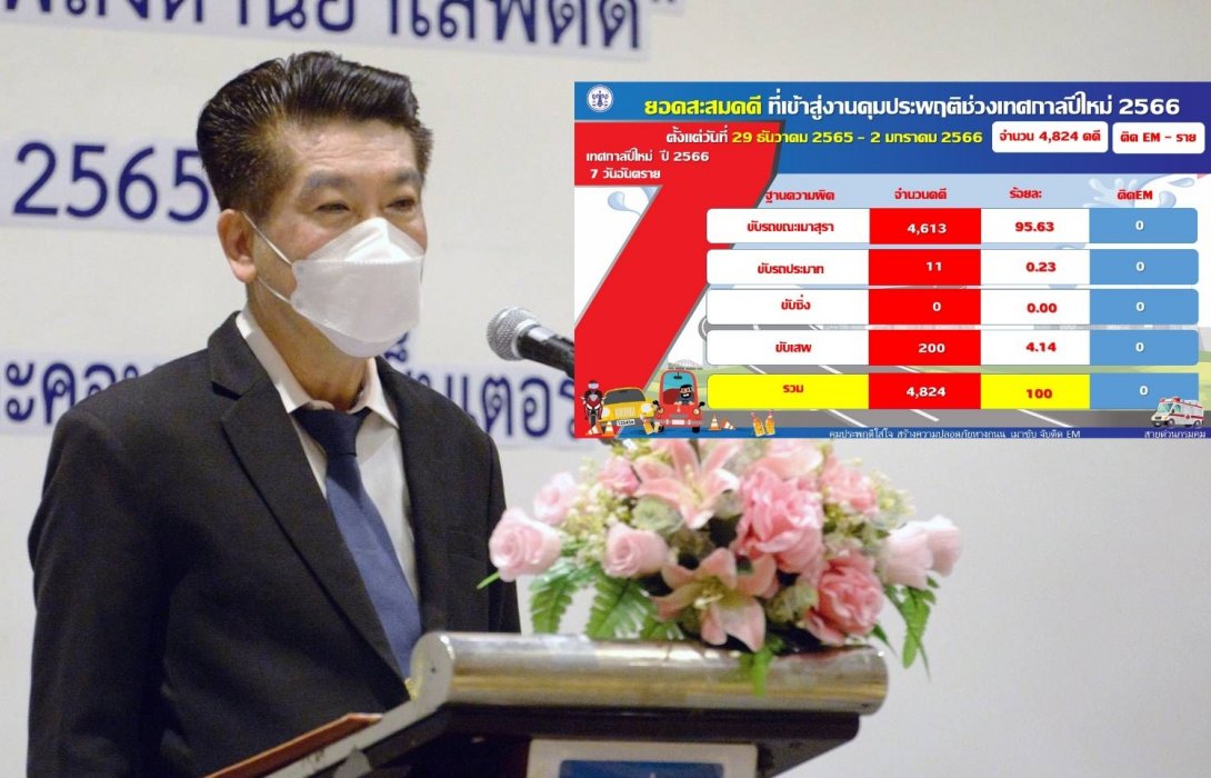 ศาลสั่งคุมประพฤติคดีเมาขับปีใหม่สะสม 5 วัน 4,613 คดี