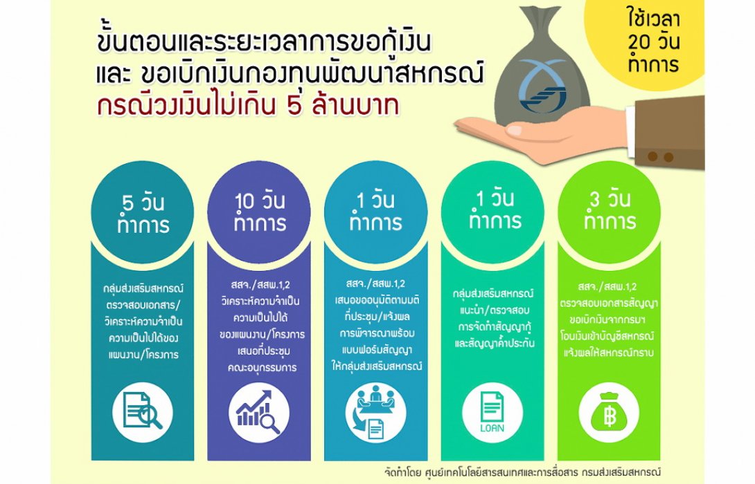 ปล่อยกู้ดอกเบี้ยต่ำ 5 พันล้าน ต่อยอดธุรกิจเสริมแกร่งอาชีพ