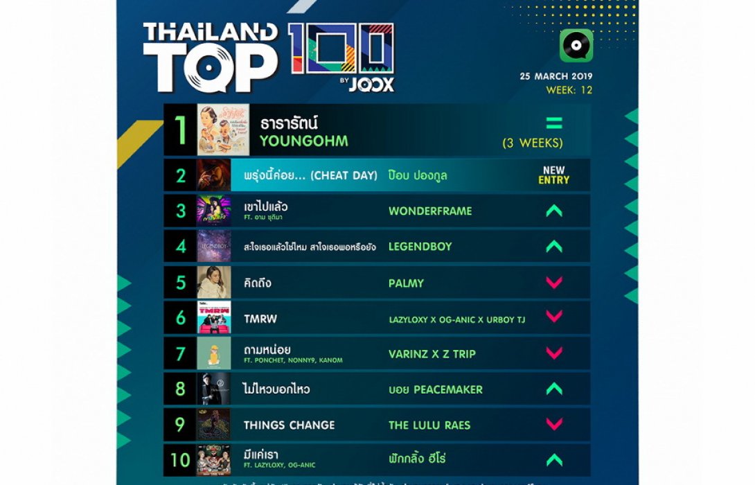 10 อันดับเพลงฮิต Thailand TOP100 by JOOX  ประจำวันที่ 25 มีนาคม 2562 ที่ผ่านมา