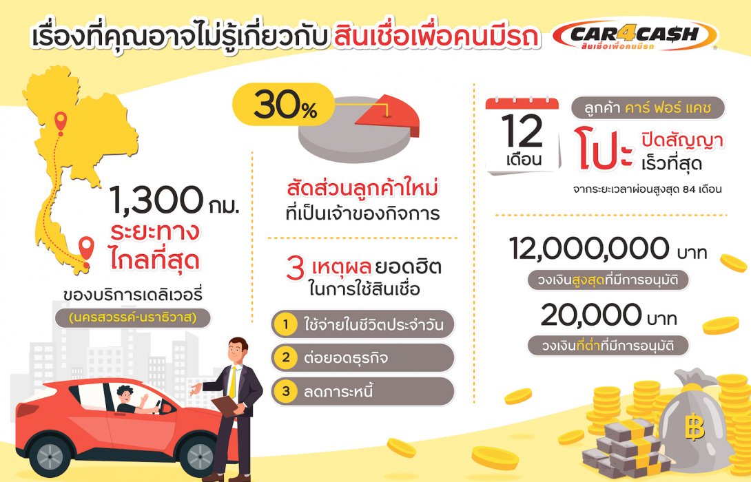 เจาะเทรนด์สินเชื่อเพื่อคนมีรถยุคหลังโควิด บริการรีไฟแนนซ์ที่โดนใจต้อง “รวดเร็ว-เปิดกว้าง-หลากหลาย”