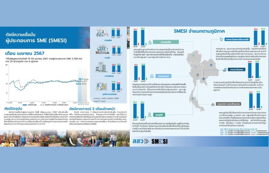 ดัชนีความเชื่อมั่นผู้ประกอบการ SME (SMESI) คาดการณ์ยังพุ่งได้ต่อเนื่องหลังจากกระแสเทศกาลสงกรานต์ที่ผ่านมาคึกคัก หนุน SMESI เมษายน 2567 พุ่งสูงขึ้น